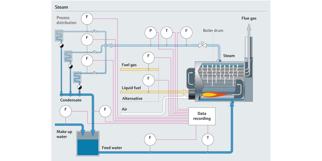 蒸汽工艺流程图