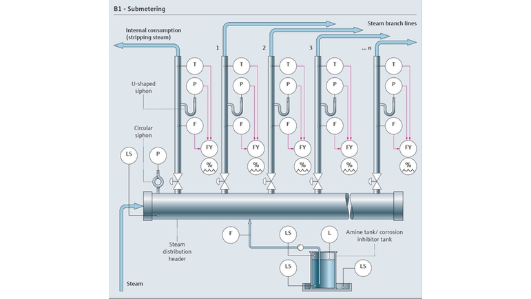 公用蒸汽配汽流程图