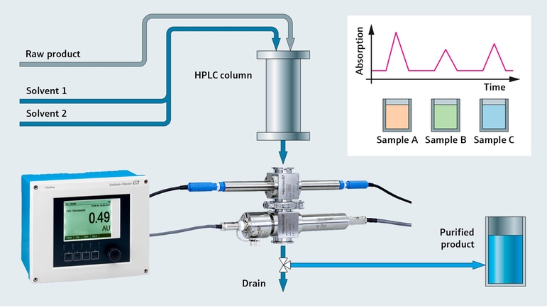 Liquiline变送器搭配紫外光吸光度传感器，进行色谱分析控制