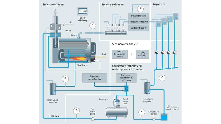 火电厂中的水和蒸汽循环管路
