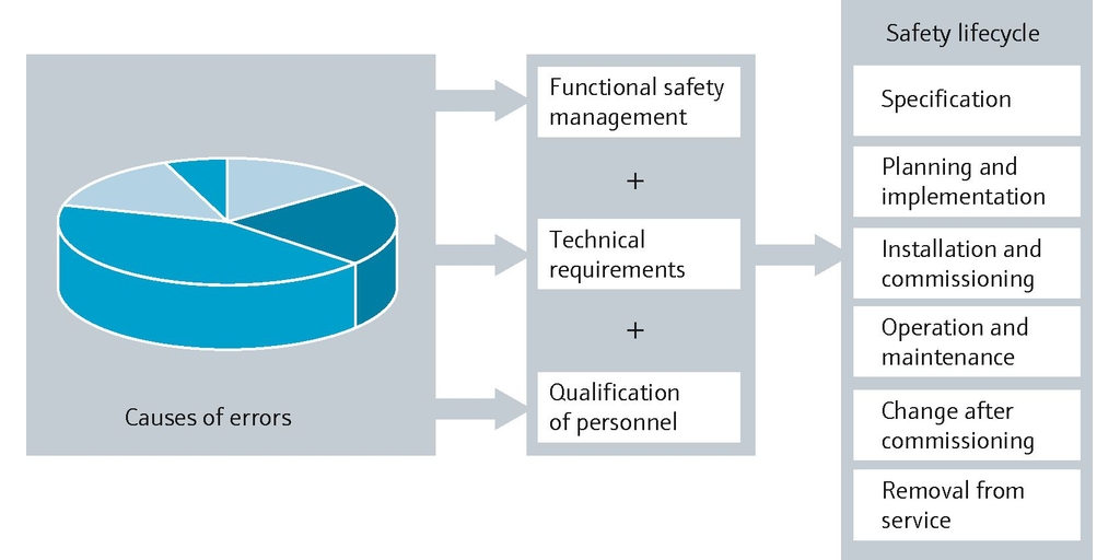 IEC 61511标准列举的潜在安全危险