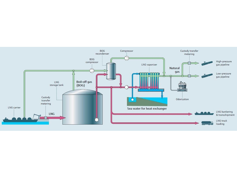 LNG再气化工艺概览